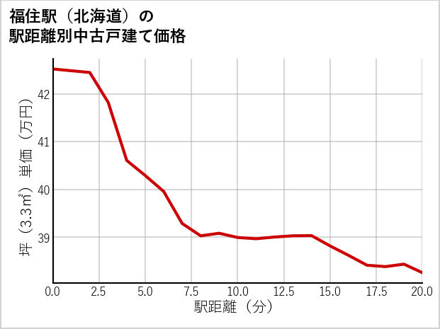 福住駅（北海道）の徒歩距離別の中古戸建て坪単価