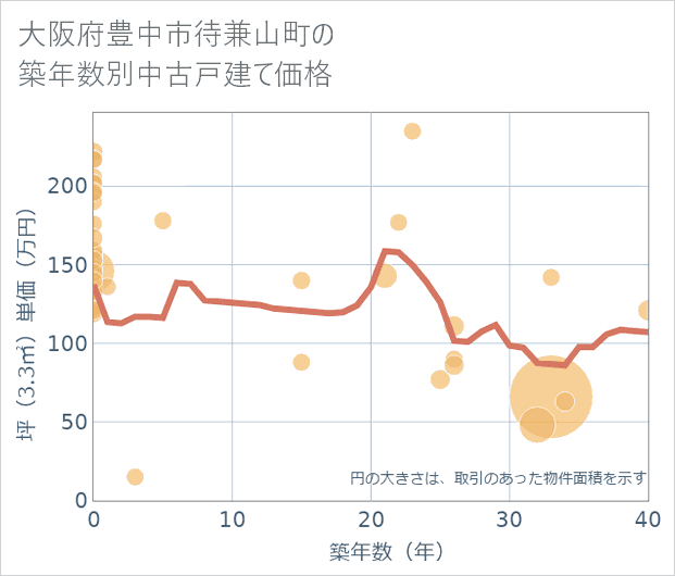 大阪府豊中市待兼山町の築年数別の中古戸建て坪単価