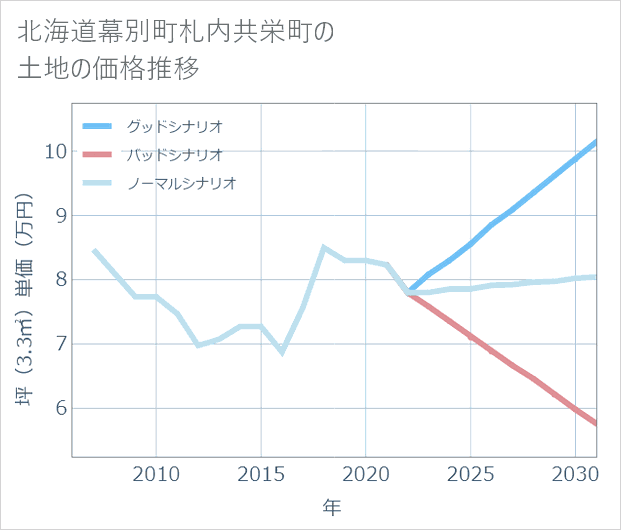 北海道幕別町札内共栄町の土地価格推移
