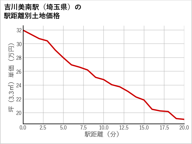 吉川美南駅（埼玉県）の徒歩距離別の土地坪単価
