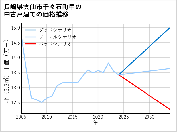 長崎県雲仙市千々石町甲の中古戸建て価格推移