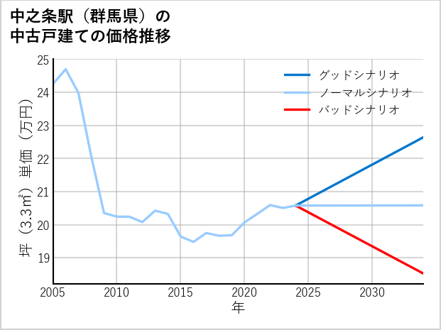 中之条駅（群馬県）の中古戸建て価格推移
