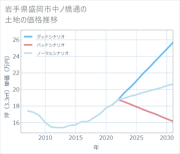 岩手県盛岡市中ノ橋通の土地価格推移