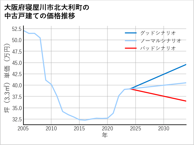 大阪府寝屋川市北大利町の中古戸建て価格推移