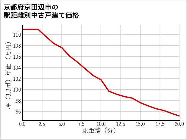京都府京田辺市の徒歩距離別の中古戸建て坪単価