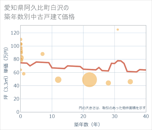 愛知県阿久比町白沢の築年数別の中古戸建て坪単価