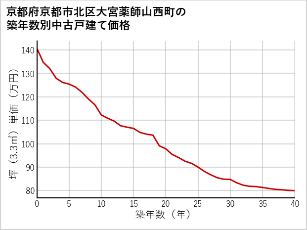 京都府京都市北区大宮薬師山西町の築年数別の中古戸建て坪単価