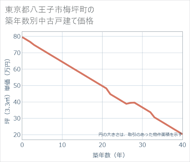 東京都八王子市梅坪町の築年数別の中古戸建て坪単価