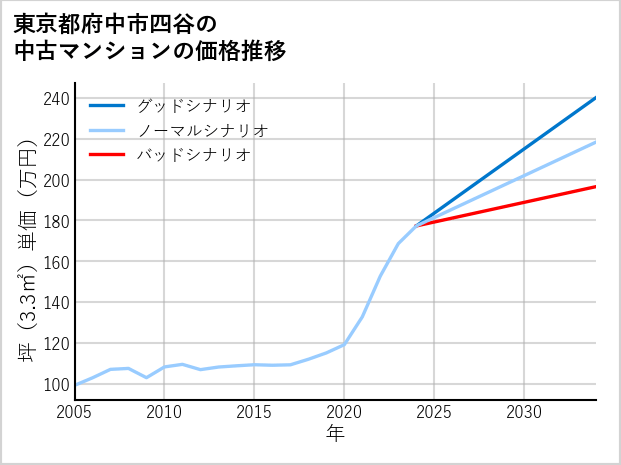 東京都府中市四谷の中古マンション価格推移