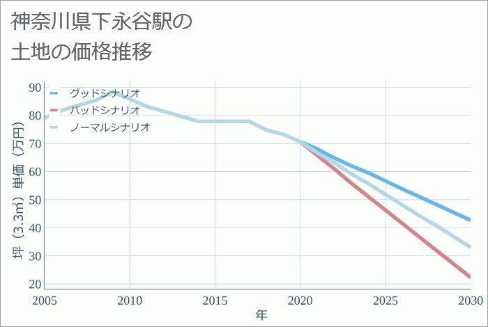 下永谷駅（神奈川県）の土地価格推移