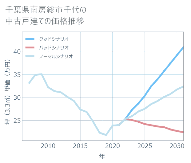 千葉県南房総市千代の中古戸建て価格推移