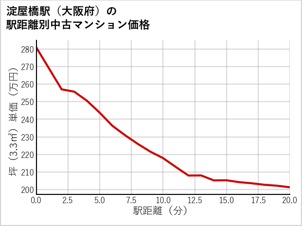 淀屋橋駅（大阪府）の徒歩距離別の中古マンション坪単価