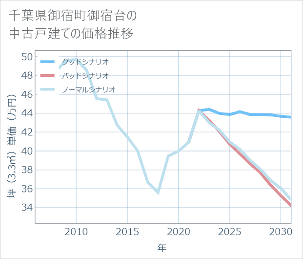 千葉県御宿町御宿台の中古戸建て価格推移