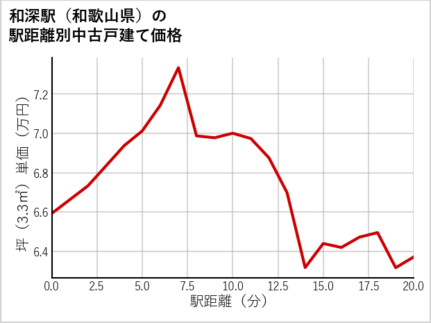 和深駅（和歌山県）の徒歩距離別の中古戸建て坪単価