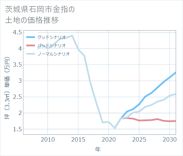 茨城県石岡市金指の土地価格推移