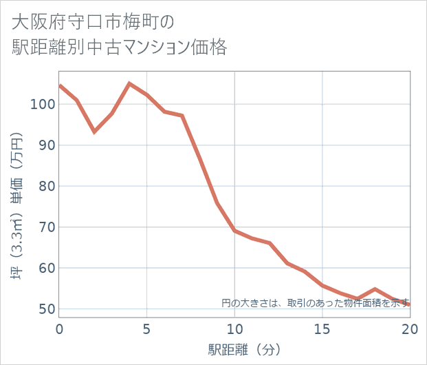 大阪府守口市梅町の徒歩距離別の中古マンション坪単価