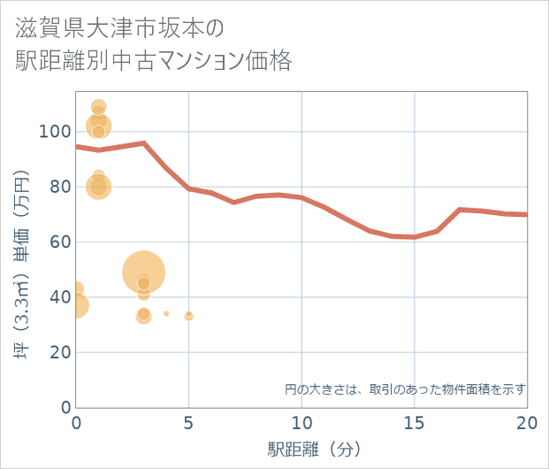 滋賀県大津市坂本の徒歩距離別の中古マンション坪単価