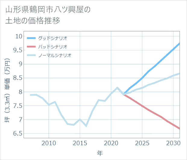 山形県鶴岡市八ツ興屋の土地価格推移