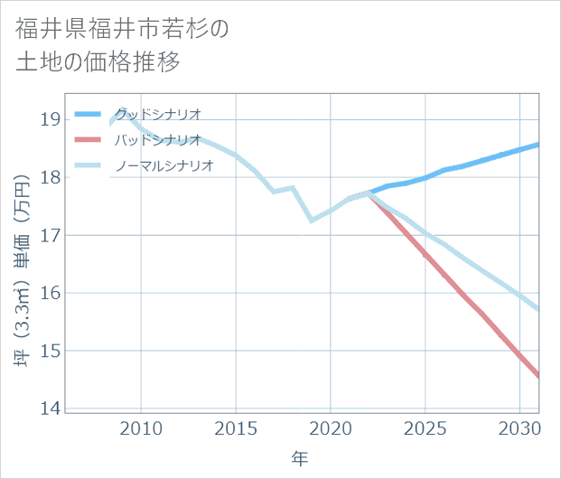 福井県福井市若杉の土地価格推移