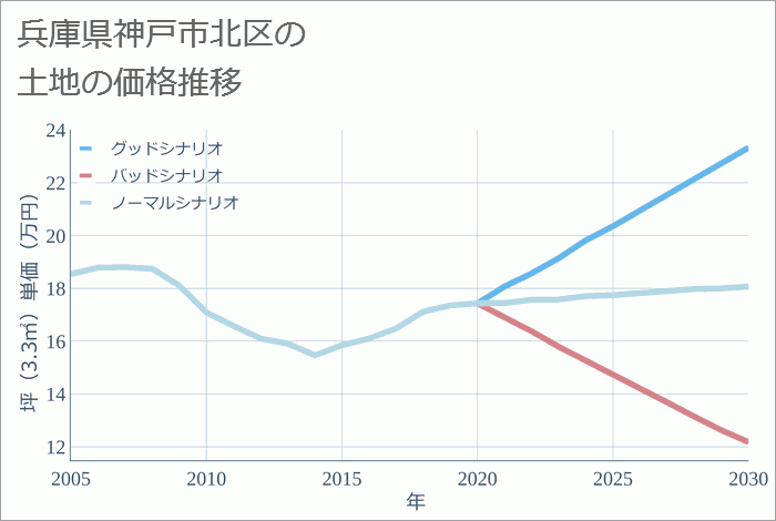 兵庫県神戸市北区の土地価格推移