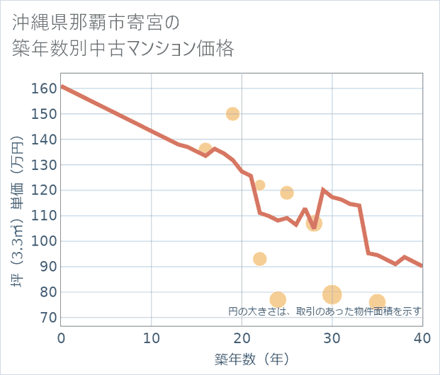 沖縄県那覇市寄宮の築年数別の中古マンション坪単価
