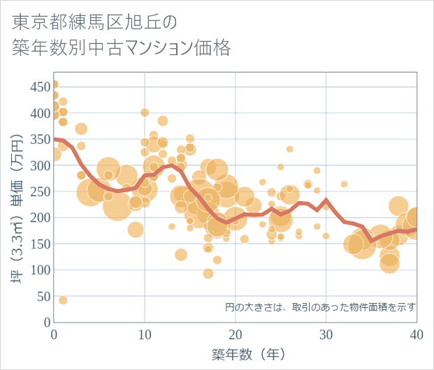 東京都練馬区旭丘の築年数別の中古マンション坪単価