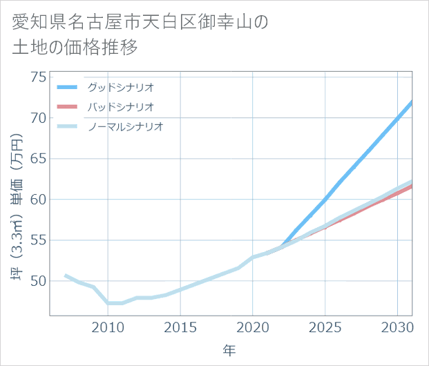 愛知県名古屋市天白区御幸山の土地価格推移