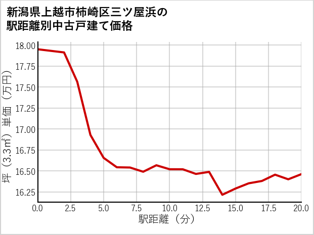 新潟県上越市柿崎区三ツ屋浜の徒歩距離別の中古戸建て坪単価