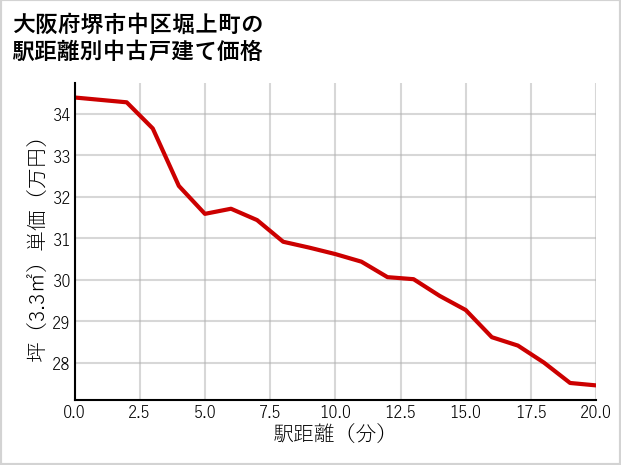 大阪府堺市中区堀上町の徒歩距離別の中古戸建て坪単価