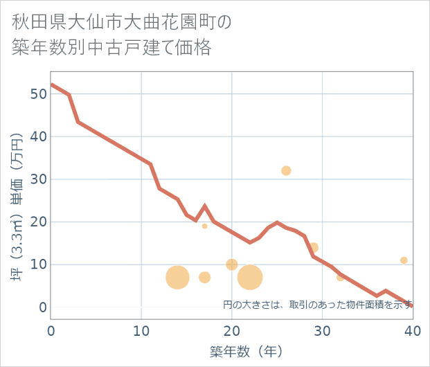 秋田県大仙市大曲花園町の築年数別の中古戸建て坪単価
