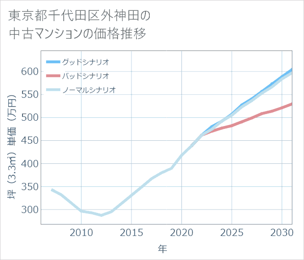 東京都千代田区外神田の中古マンション価格推移