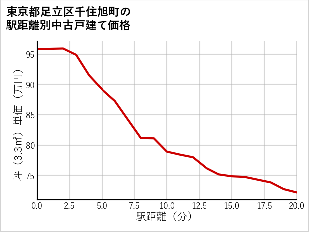 東京都足立区千住旭町の徒歩距離別の中古戸建て坪単価