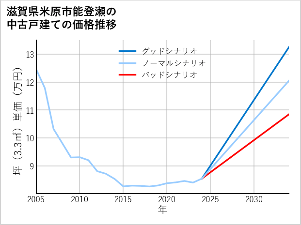 滋賀県米原市能登瀬の中古戸建て価格推移