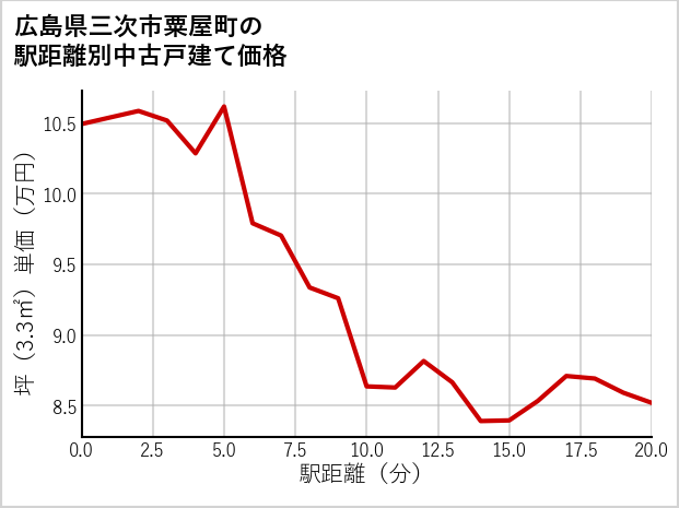 広島県三次市粟屋町の徒歩距離別の中古戸建て坪単価