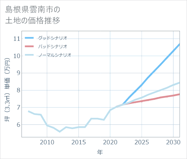 島根県雲南市の土地価格推移