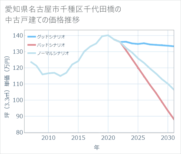 愛知県名古屋市千種区千代田橋の中古戸建て価格推移