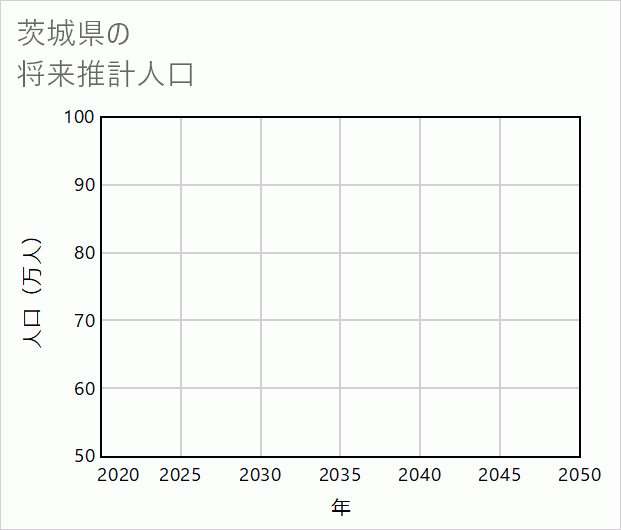 茨城県の将来推計人口