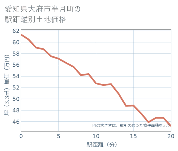 愛知県大府市半月町の徒歩距離別の土地坪単価