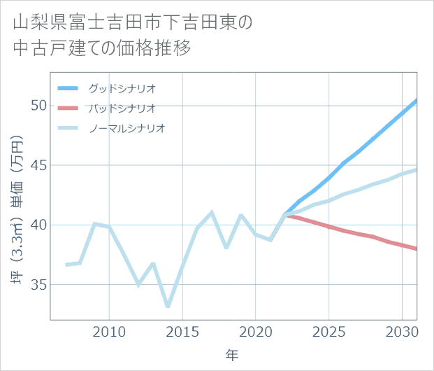 山梨県富士吉田市下吉田東の中古戸建て価格推移