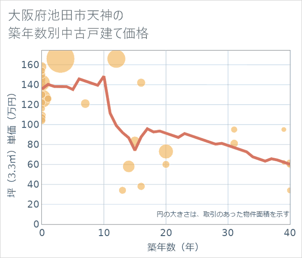 大阪府池田市天神の築年数別の中古戸建て坪単価