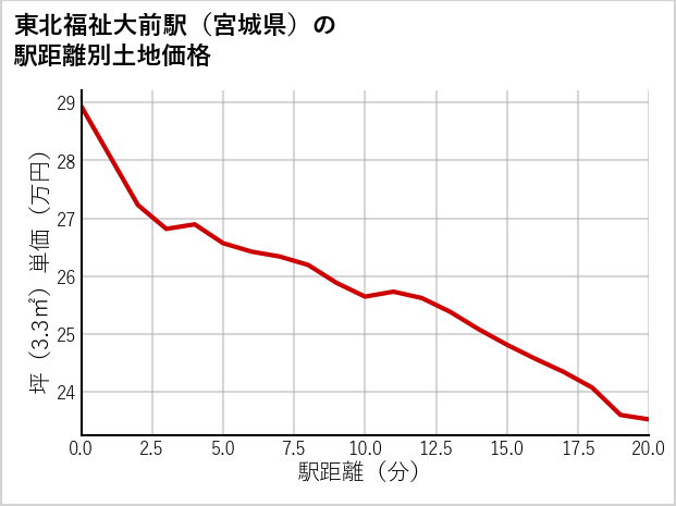 東北福祉大前駅（宮城県）の徒歩距離別の土地坪単価