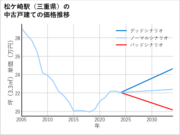 松ケ崎駅（三重県）の中古戸建て価格推移