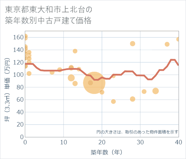 東京都東大和市上北台の築年数別の中古戸建て坪単価