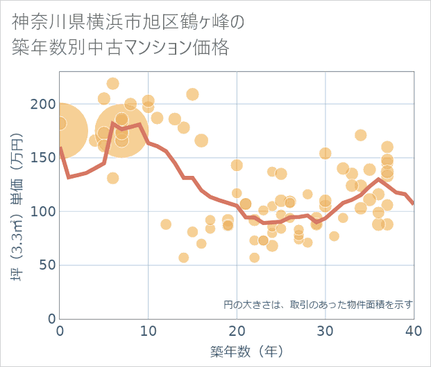 神奈川県横浜市旭区鶴ケ峰の築年数別の中古マンション坪単価