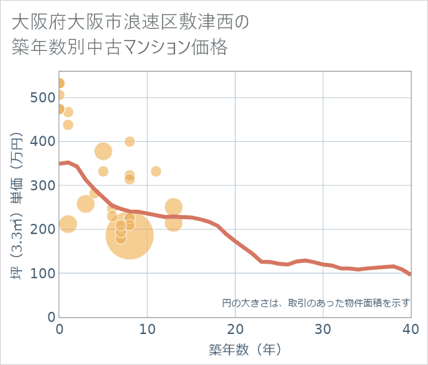 大阪府大阪市浪速区敷津西の築年数別の中古マンション坪単価