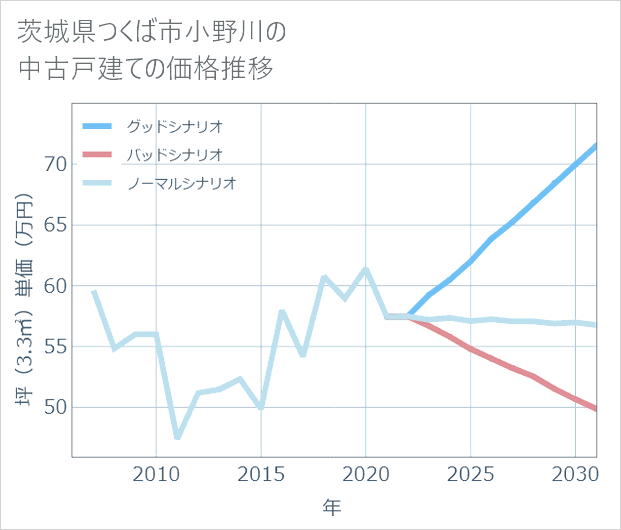 茨城県つくば市小野川の中古戸建て価格推移