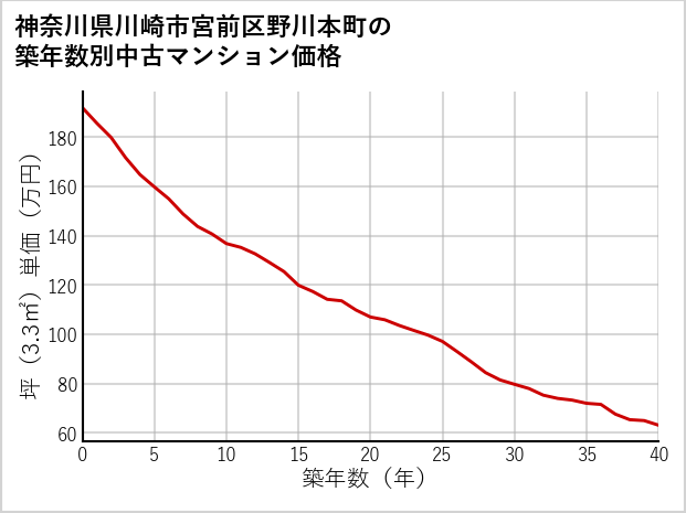 神奈川県川崎市宮前区野川本町の築年数別の中古マンション坪単価