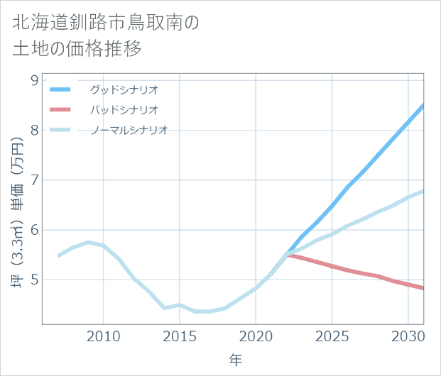 北海道釧路市鳥取南の土地価格推移