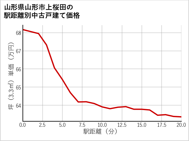 山形県山形市上桜田の徒歩距離別の中古戸建て坪単価