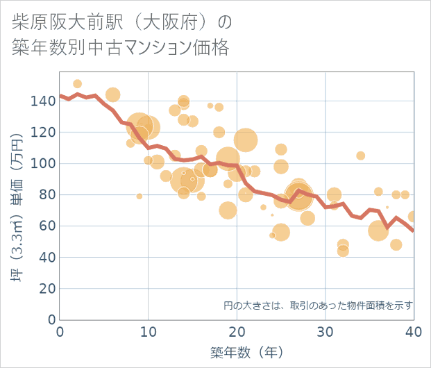 柴原阪大前駅(大阪府)の築年数別の中古マンション坪単価